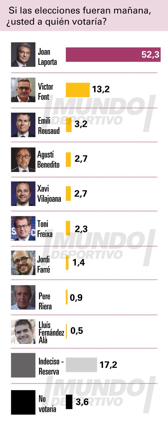 世体做巴萨主席选举民调：拉波尔塔52.3%，大幅领先其它候选