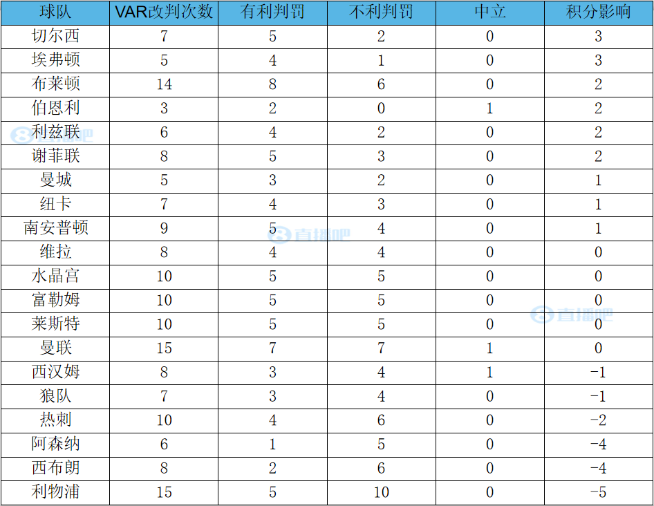 本赛季英超VAR改判情况：利物浦不利判罚最多&积分影响最大