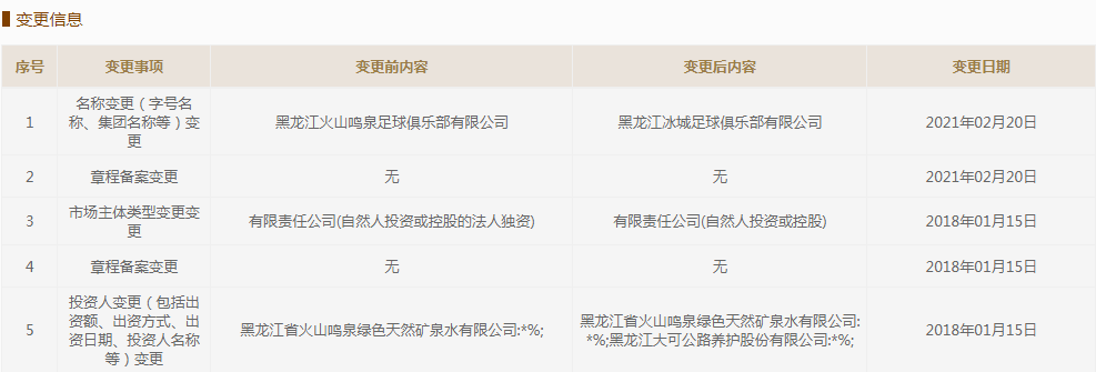 国家企业信用信息公示系统：黑龙江火山鸣泉更名为黑龙江冰城
