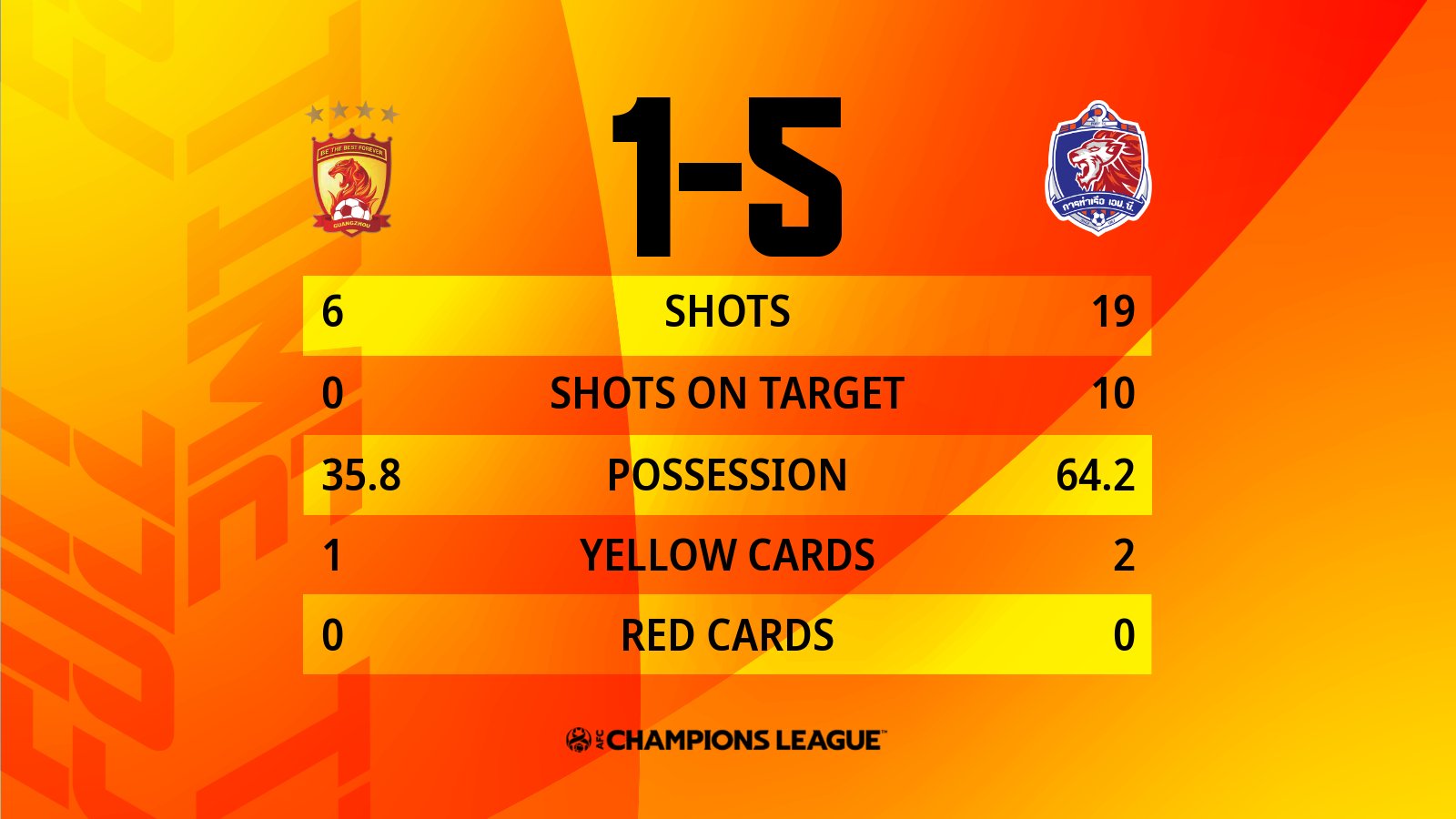 广州队1-5泰港数据：射门6-19，射正0-10，控球率36%-64%