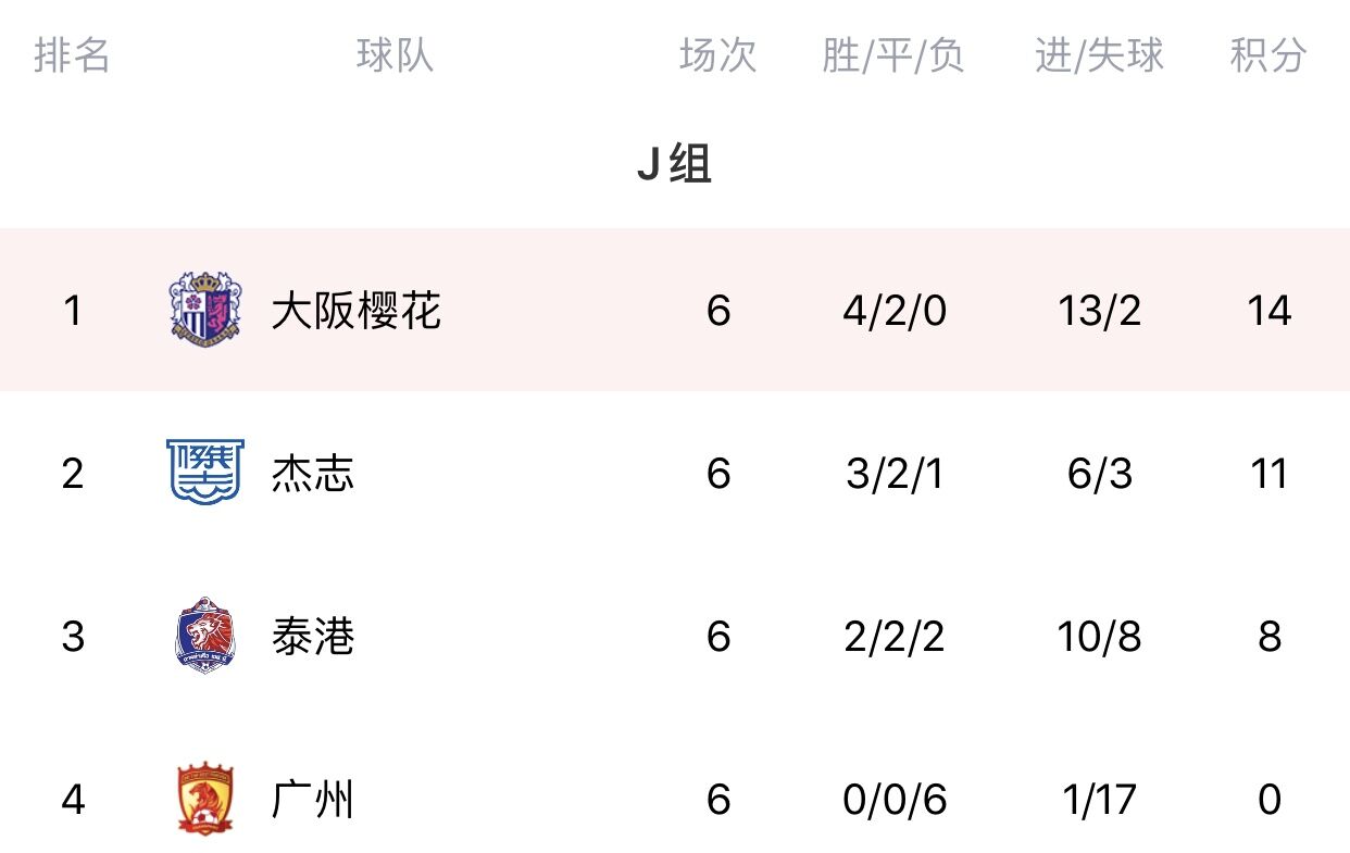 广州队成单届亚冠小组赛中，首支以全败战绩结束征程的中超球队