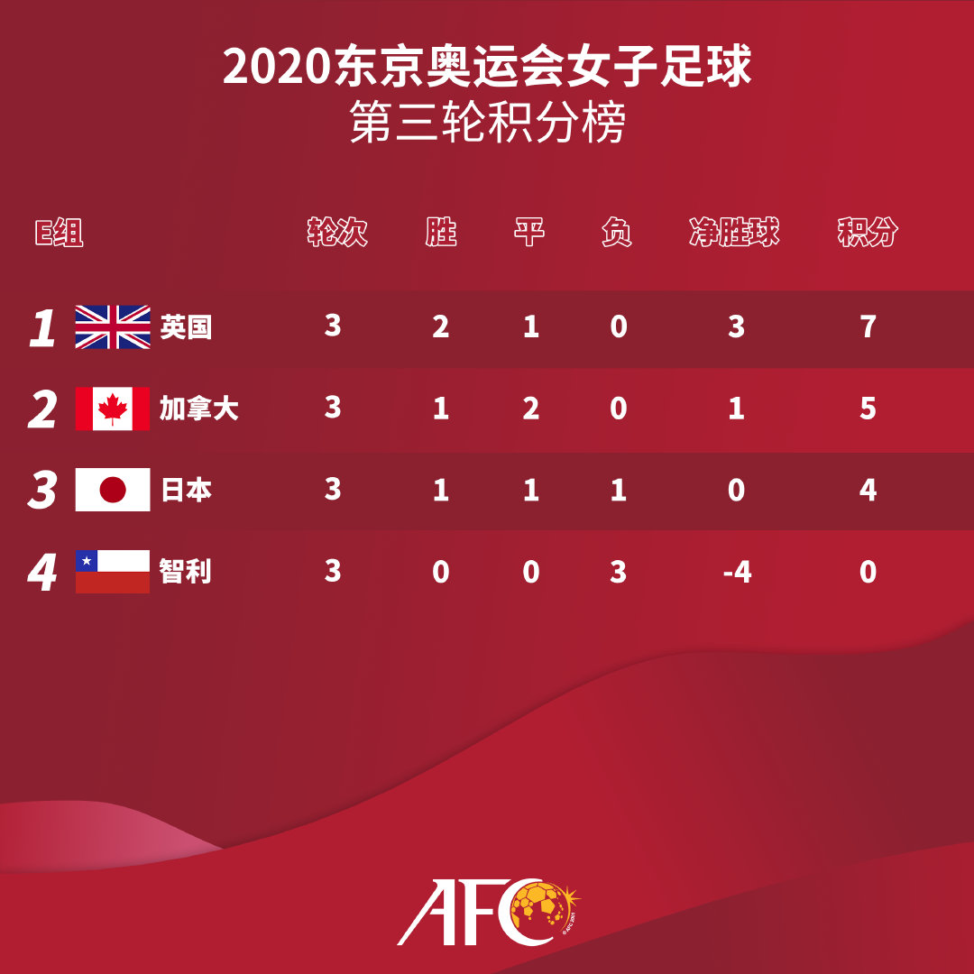 奥运女足八强对阵:瑞典vs日本、荷兰vs美国