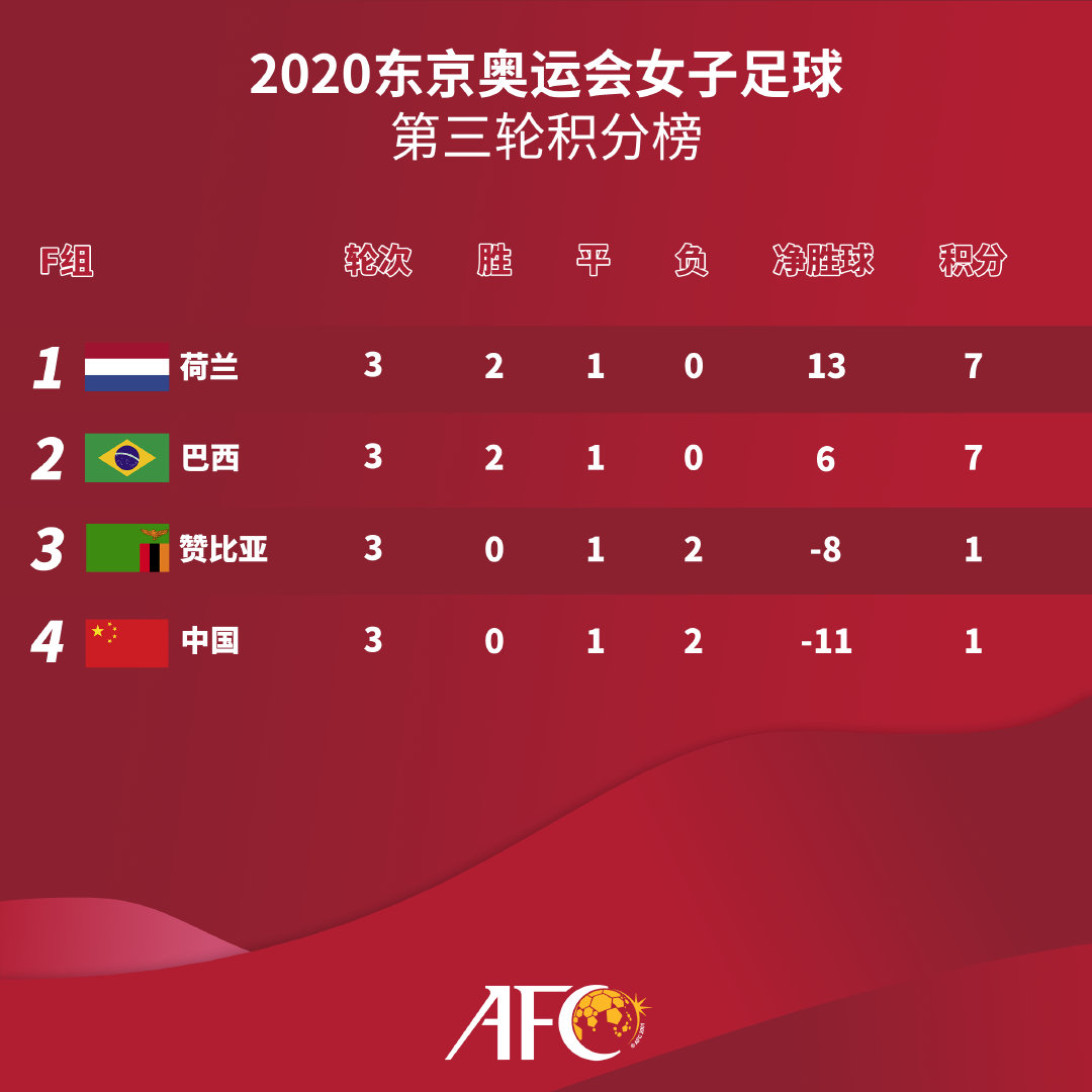 奥运女足八强对阵:瑞典vs日本、荷兰vs美国