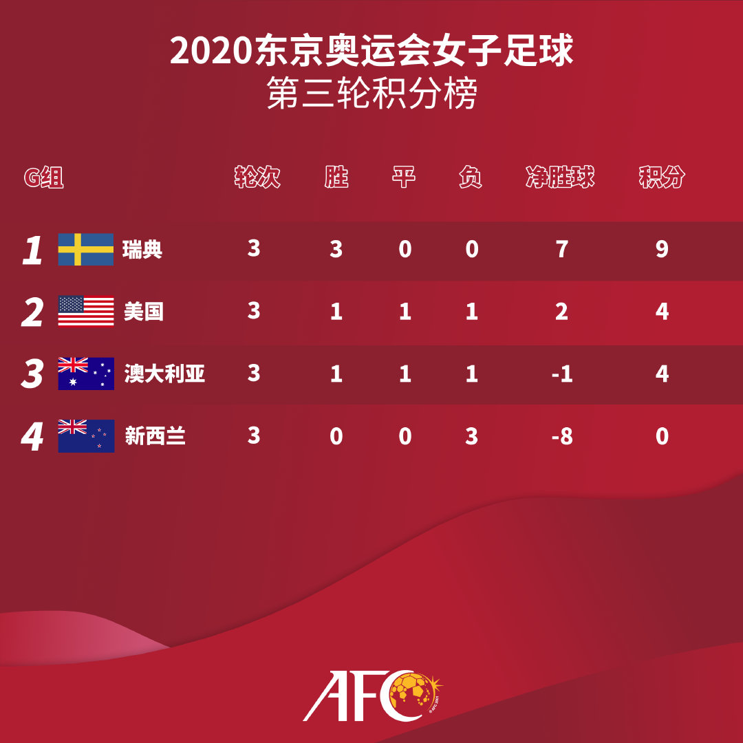 奥运女足八强对阵:瑞典vs日本、荷兰vs美国