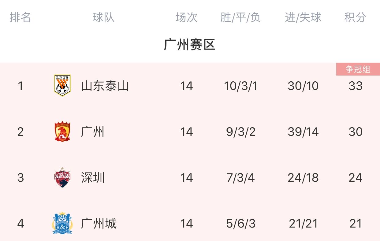 中超争冠组八强出炉：泰山、广州队、亚泰、海港前四，国安晋级