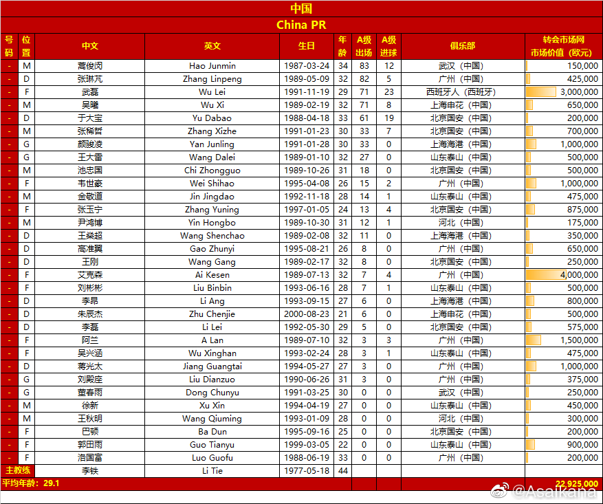 国足12强赛31人大名单：平均年龄29.1岁，总身价约2300万欧元