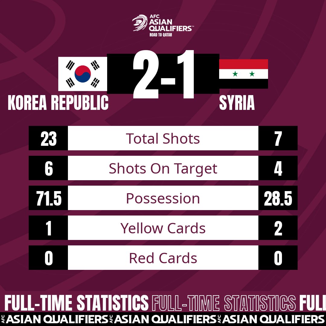 韩国2-1叙利亚全场数据：太极虎控球率超7成，23次射门