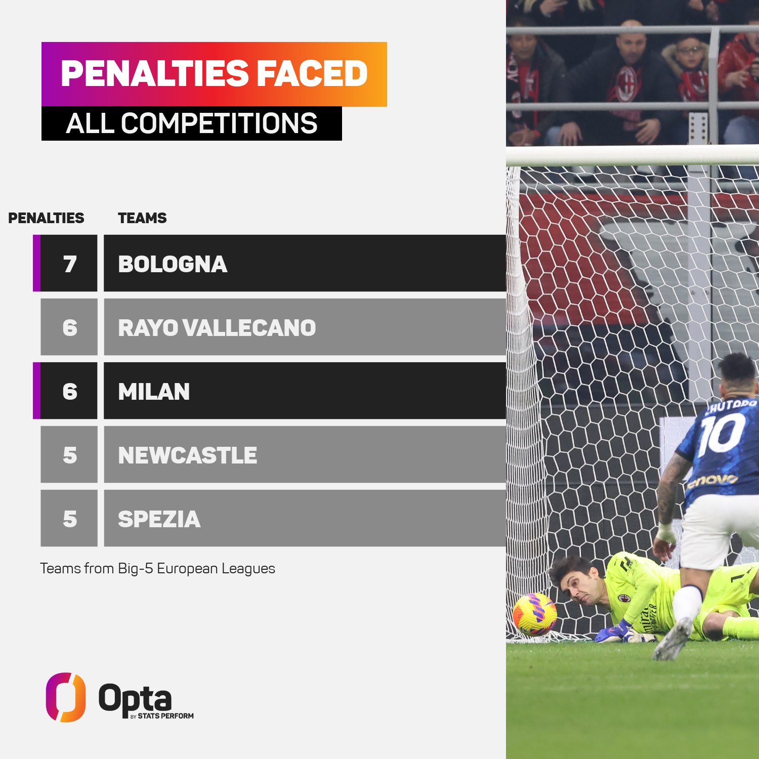 五大联赛被判点球次数排行：博洛尼亚7次居首 米兰&巴列卡诺各6次