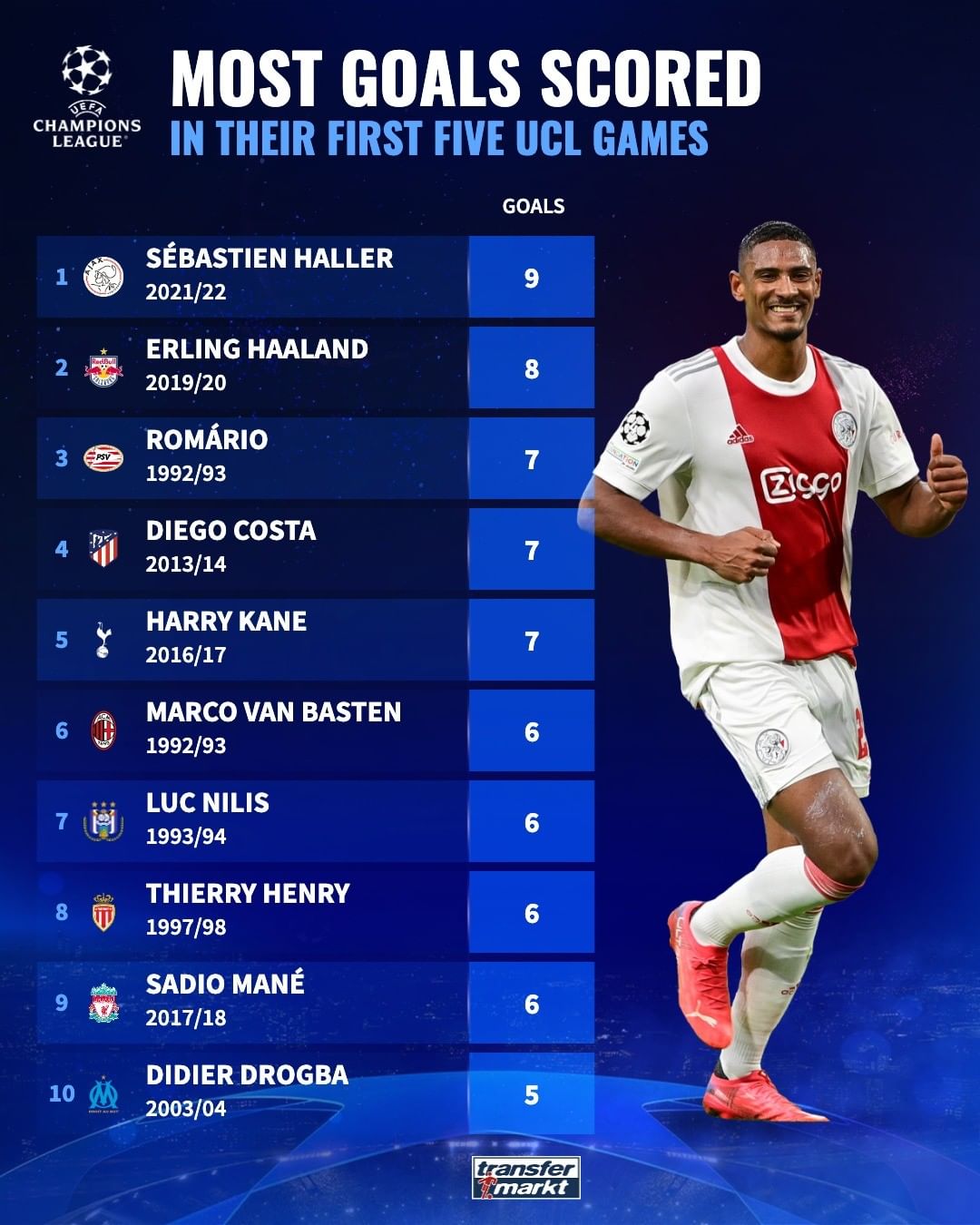 个人前5场欧冠进球榜：阿莱9球榜首，哈兰德第二，凯恩并列第三