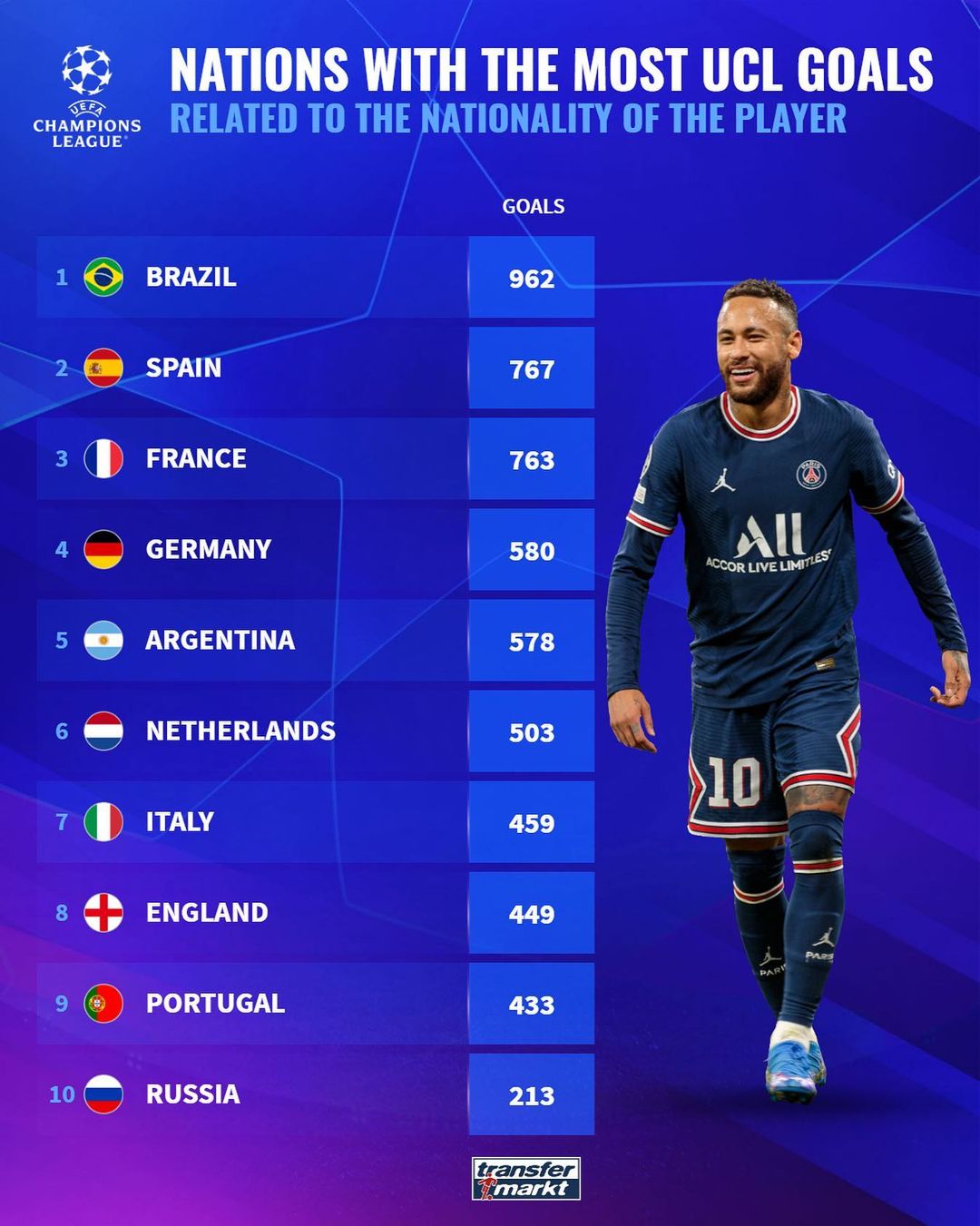 欧冠历史上巴西球员取得进球最多，之后为西班牙、法国球员