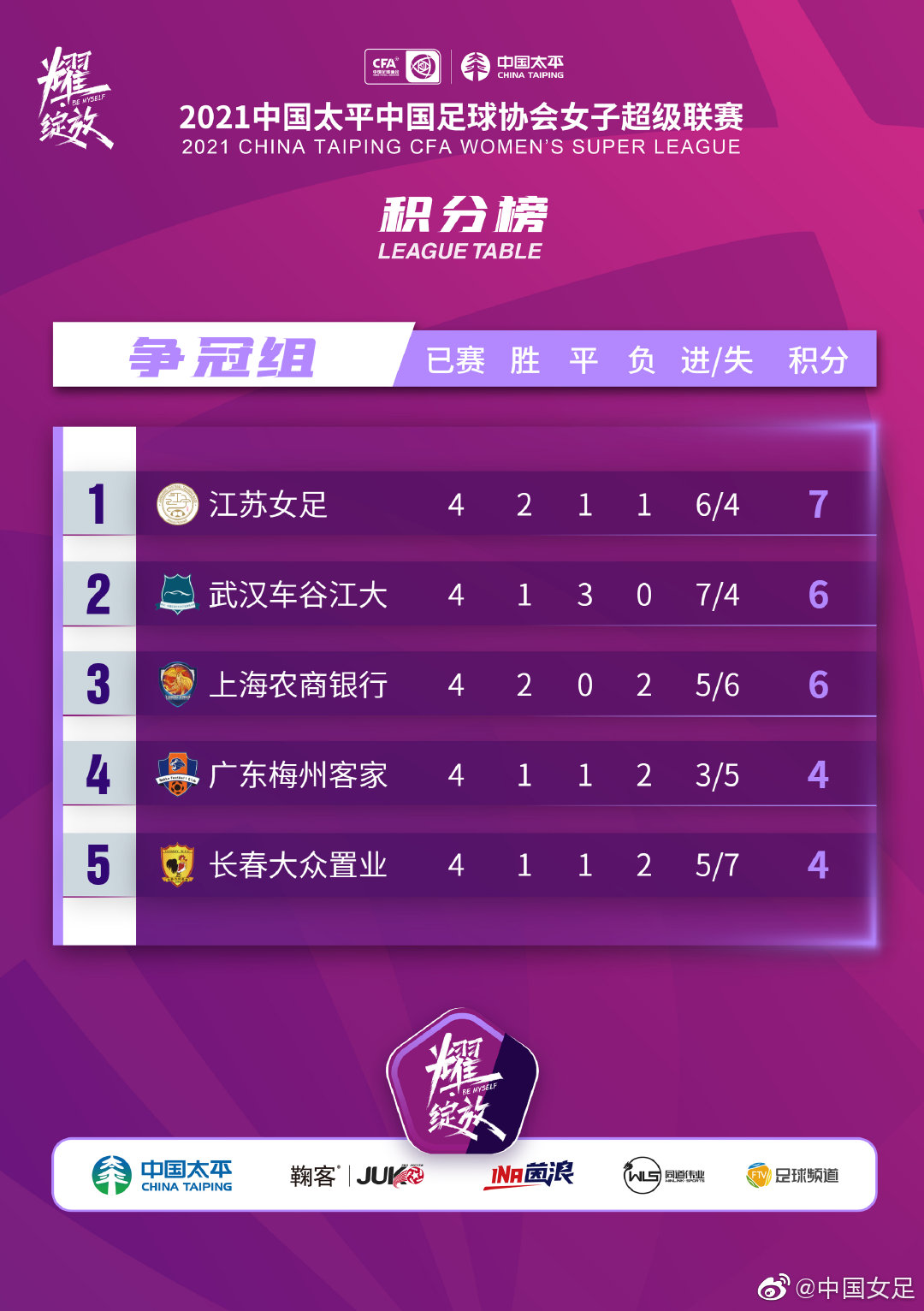 【女超争冠组第五轮战报：江苏2-1绝杀上海农商 广东梅州0-0武汉】