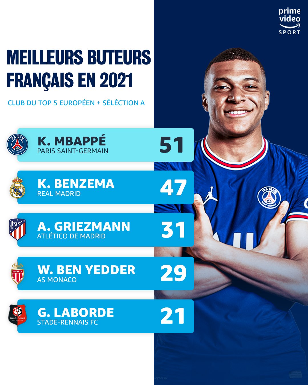 2021年法国球员各项赛事进球榜：Betway必威体育官网佩51球居首，本泽马47球次之