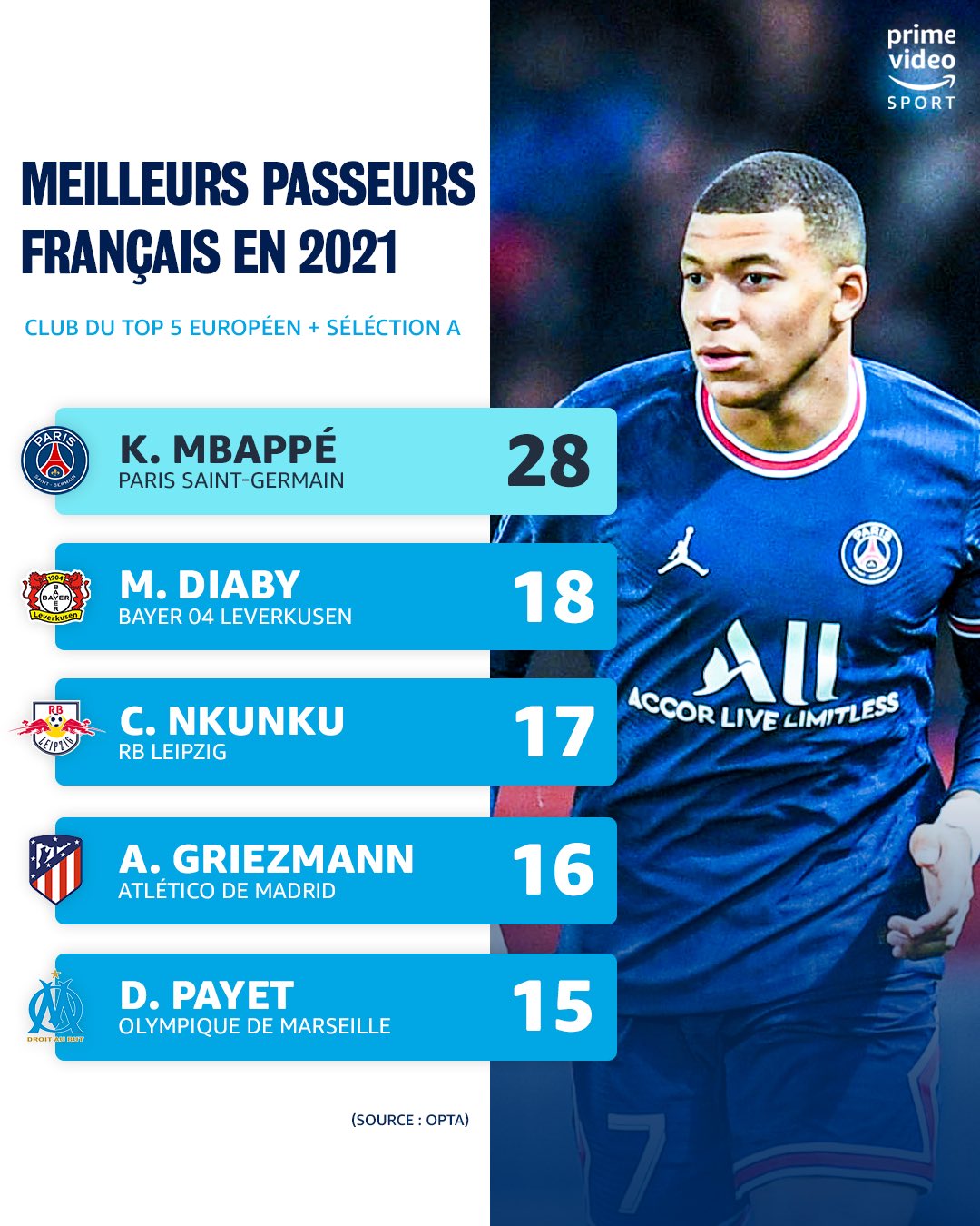 法国球员2021年各项赛事助攻榜：姆巴佩28次居首，格子16次第四