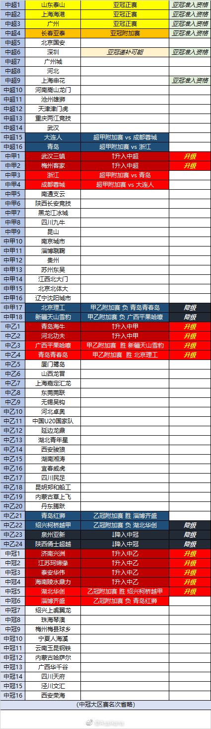 2021中国足球联赛总排名（中超—中冠）