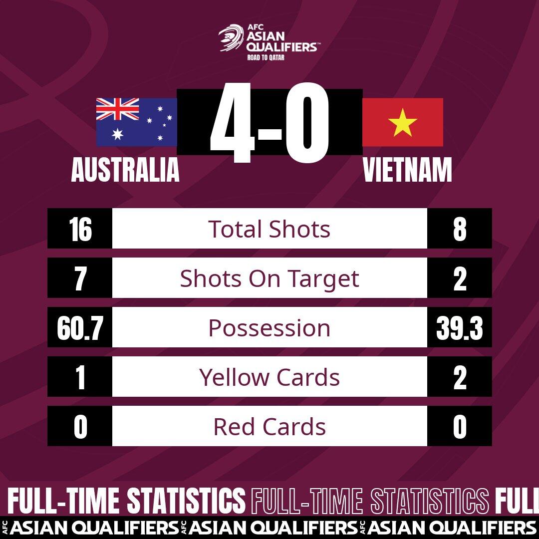【澳大利亚4-0越南全场数据：射门16-8射正7-2 控球率60.7%-39.3%】