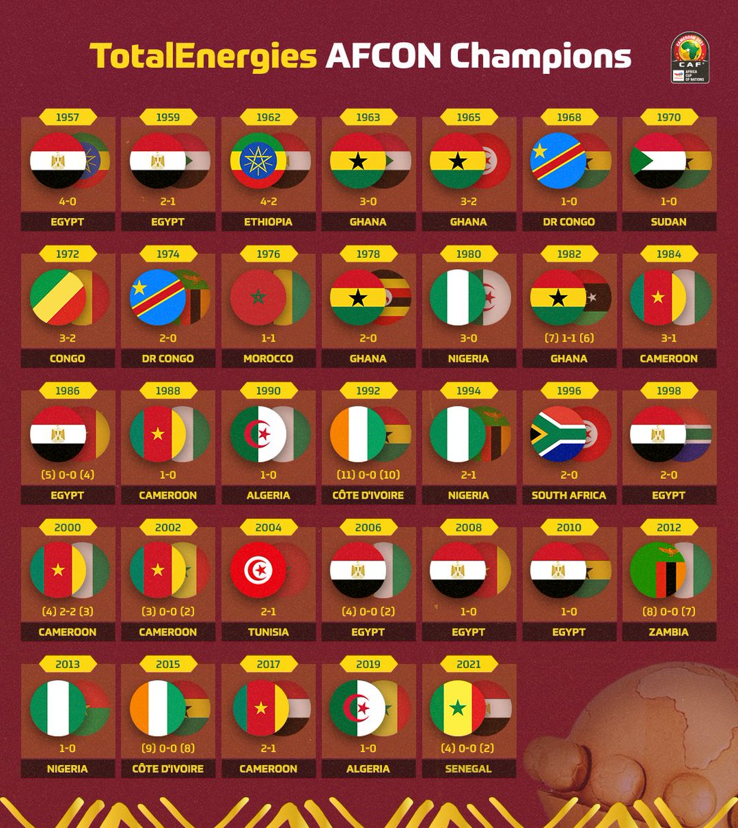 新王加冕！塞内加尔成为33届非洲杯历史上第14支夺冠球队