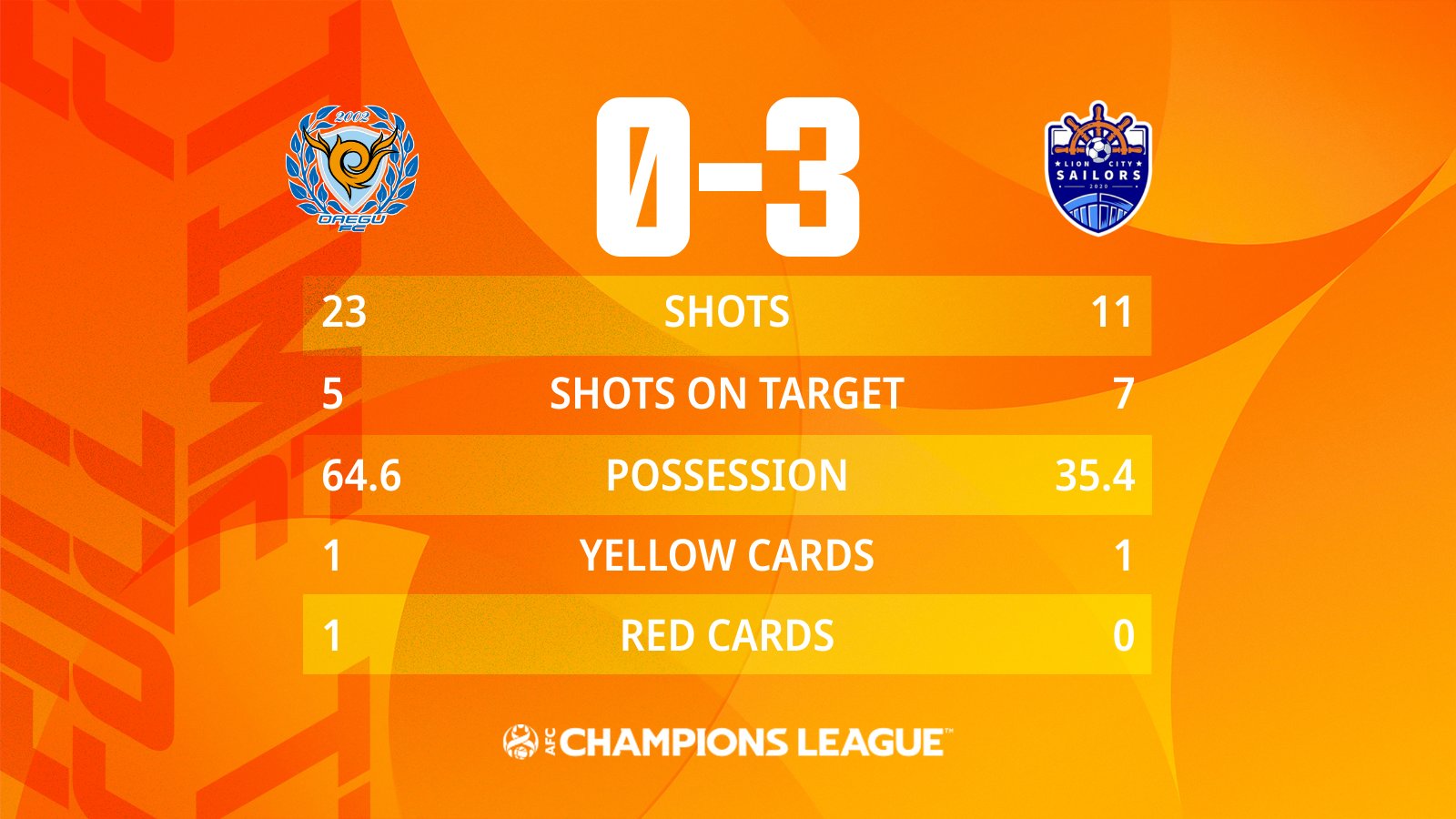 算着不对啊?泰山0-7大邱→大邱0-3狮城→狮城0-0泰山