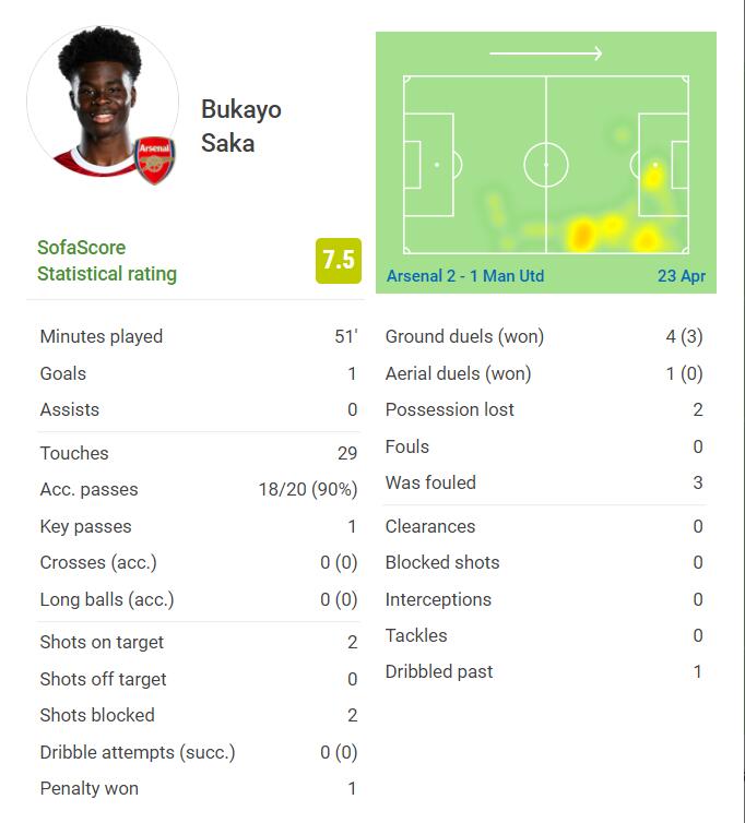 萨卡半场数据：4射2正造1点进1球，传球成功率90%，7.5分并列最高