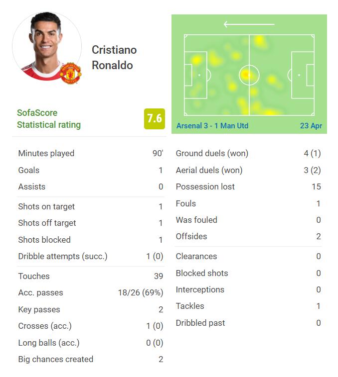 C罗全场数据：3射1正进1球，传球成功率69%，评分7.6并列全场最高
