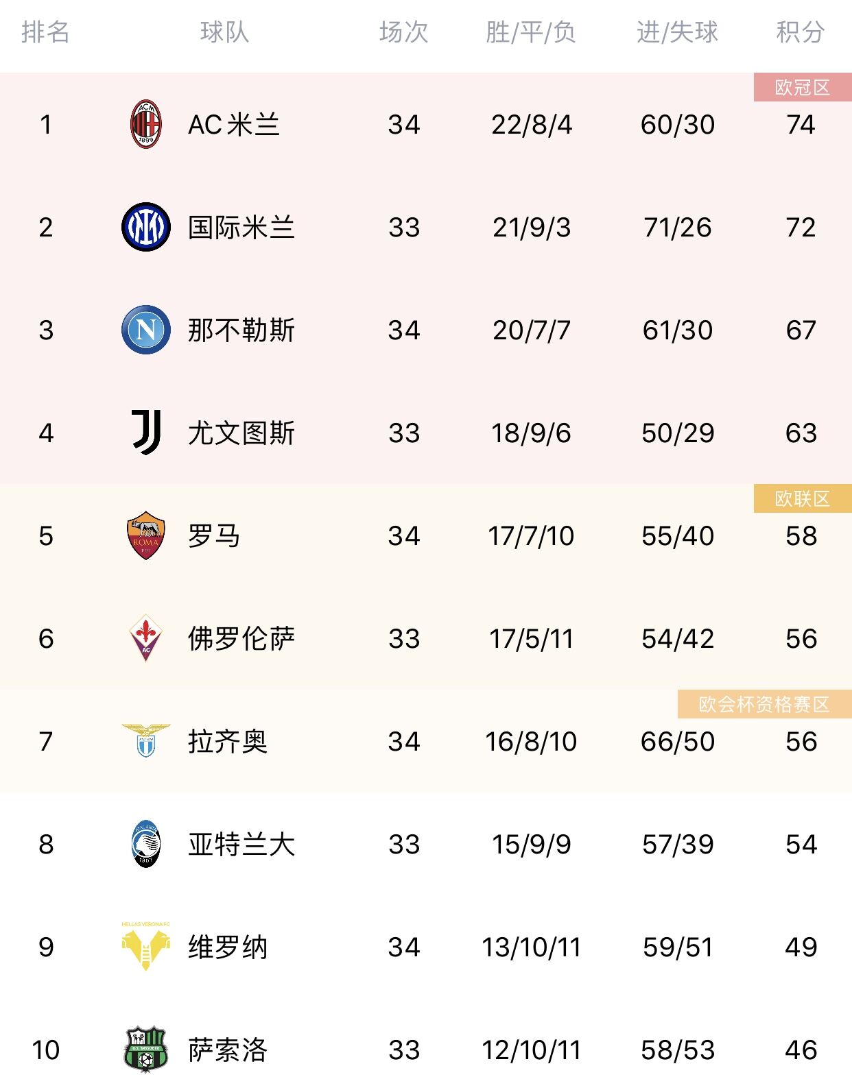 意甲夺冠赔率：国米1.28居首，米兰3.5次席，那不勒斯101尤文501