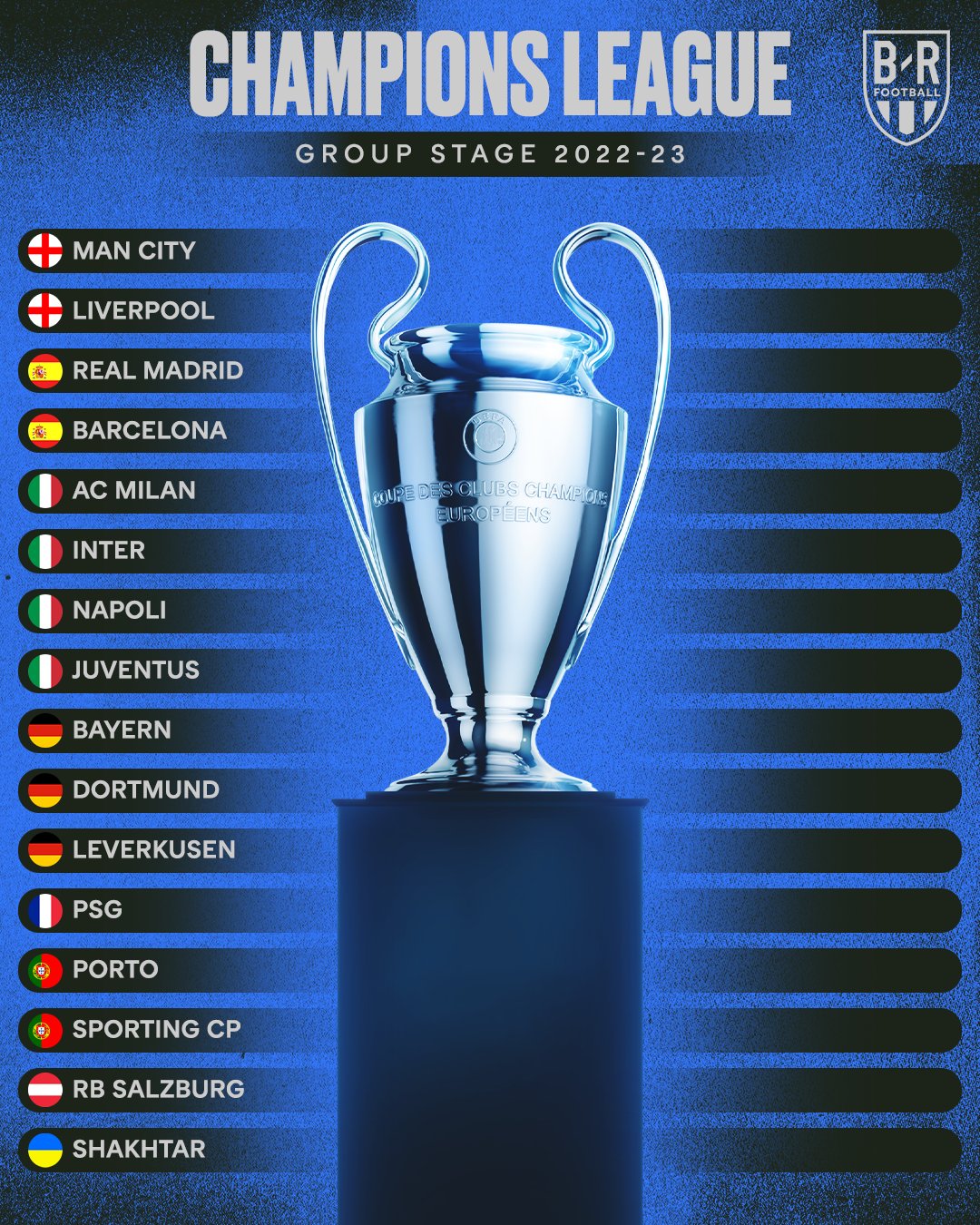 下赛季欧冠席位已锁定16席：英2 西2 意4 德3 法1 葡2 奥1 乌1