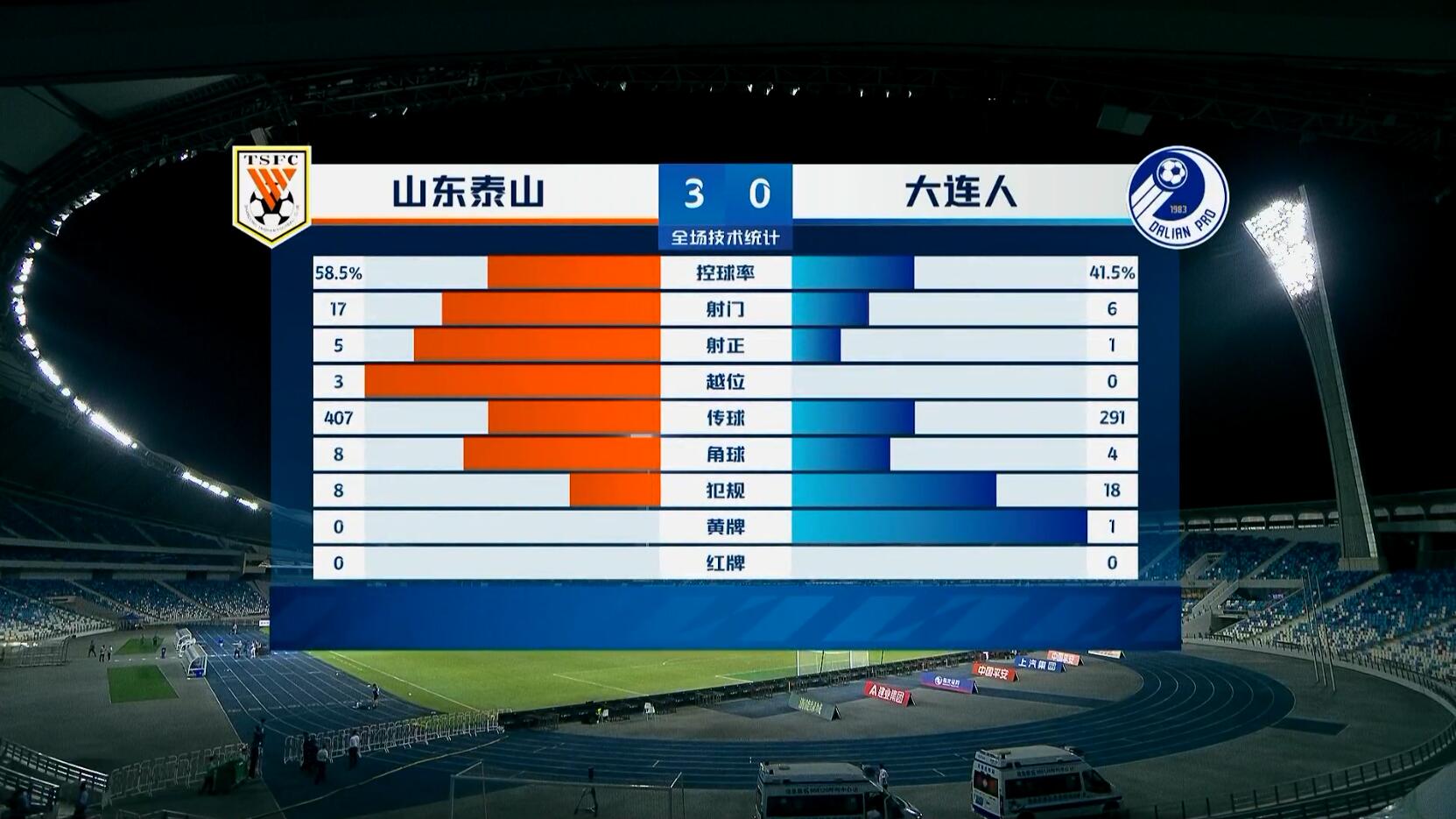 泰山3-0大连人数据：泰山控球率接近6成，射门等多项数据占优