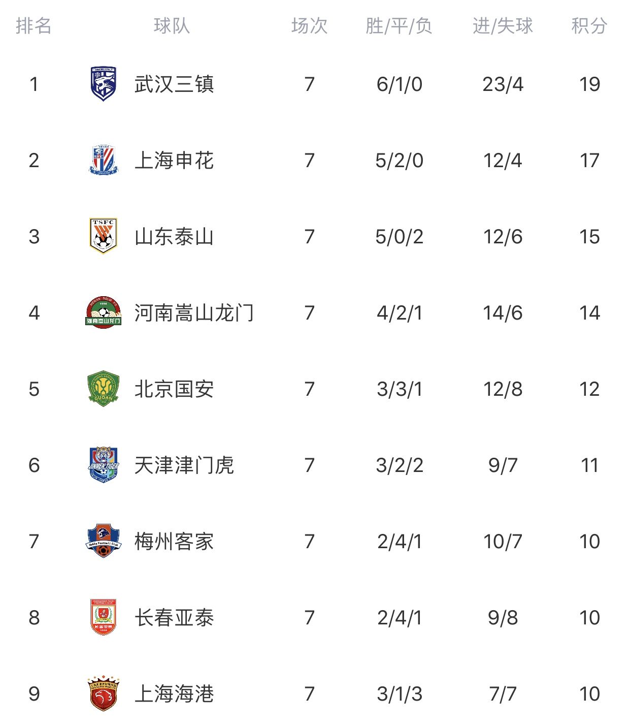 河北队绝杀拿到赛季首胜，广州城成前7轮唯一未取得积分的球队