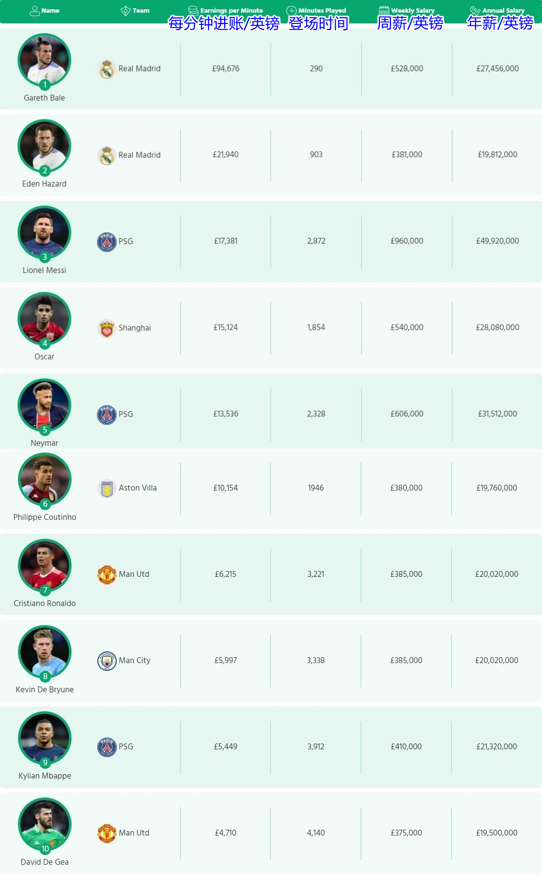 ?每分钟进账最多的球员是谁？贝尔94676镑、梅西17381镑