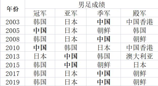 中国男足历届东亚杯名次：2冠2亚4季，是唯一未曾垫底球队