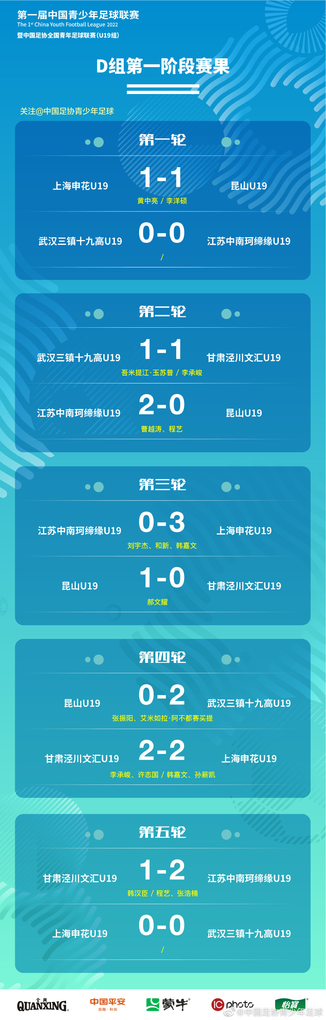 【QY球友会】青少年足球联赛（U19组）江苏中南珂缔缘、广州城夺得D、E组第一