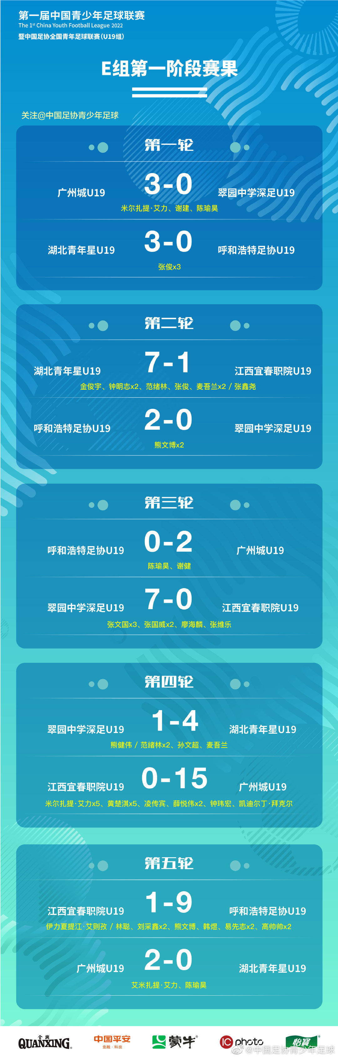 青少年足球联赛（U19组）江苏中南珂缔缘、广州城夺得D、E组第一