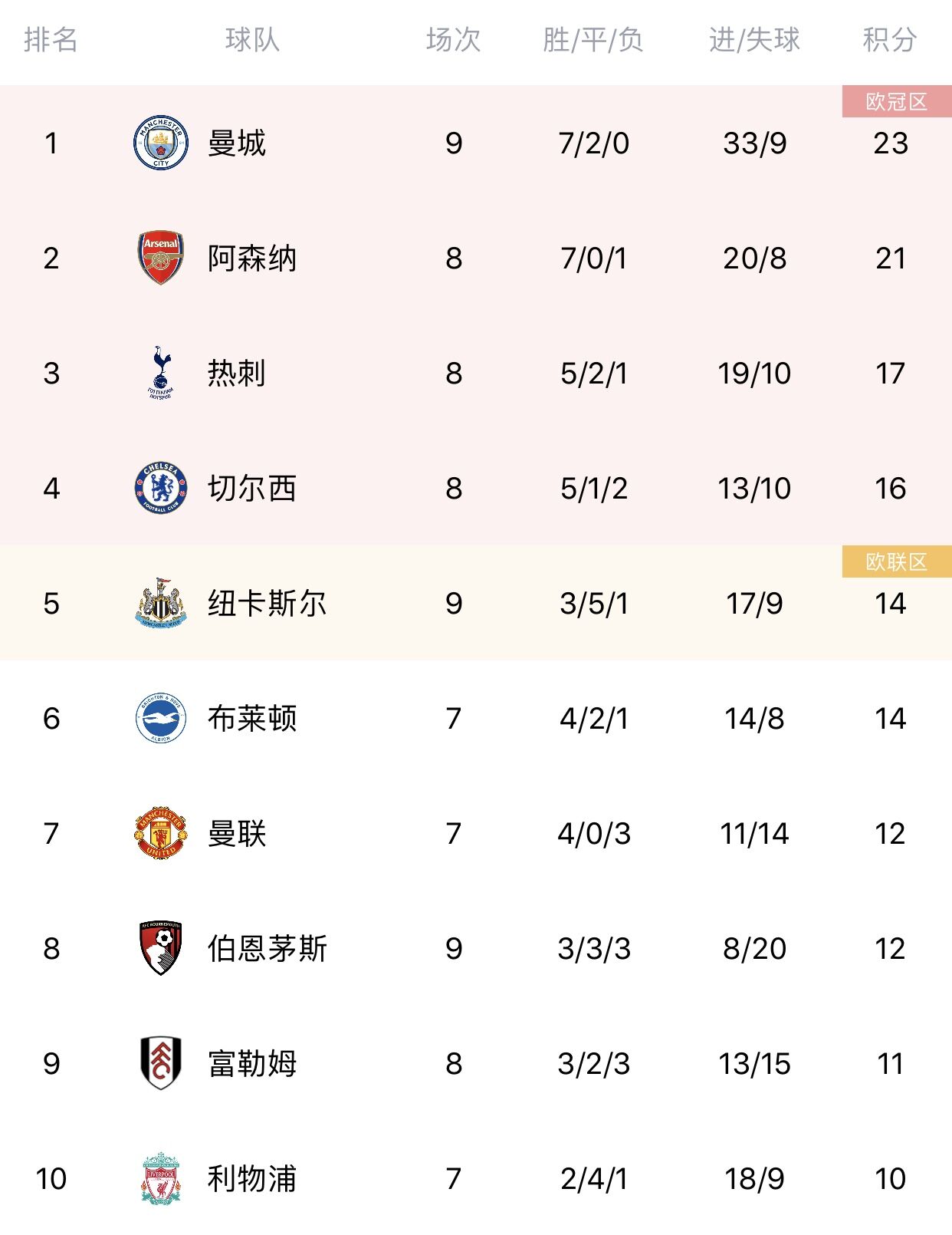 英超积分榜:曼城先赛一场超阿森纳2分登顶🔝切尔西暂升第4
