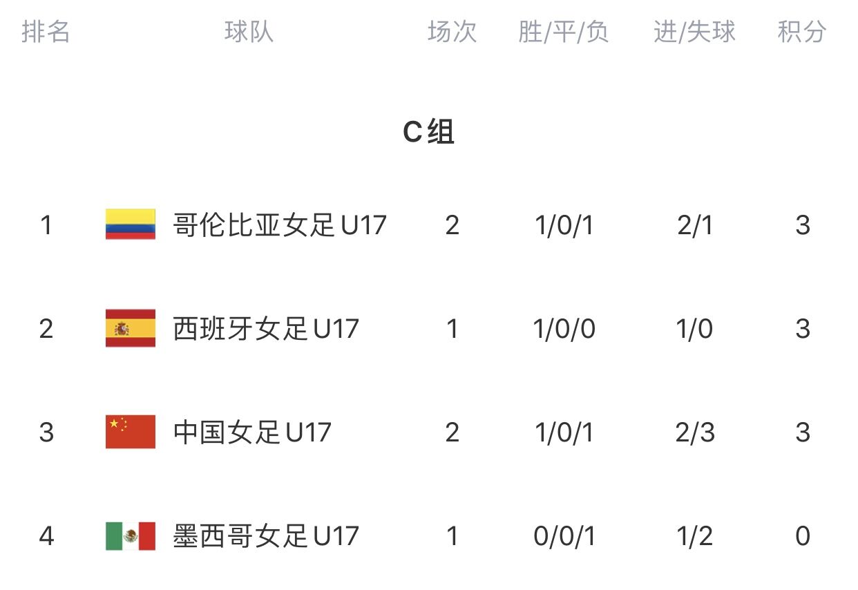 末轮加油✊！中国U17女足跌至小组第三，下轮对阵西班牙迎生死战