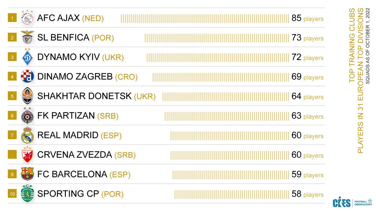 欧洲顶级联赛的各球队青训球员数量Top10：阿贾克斯第一 巴萨第九