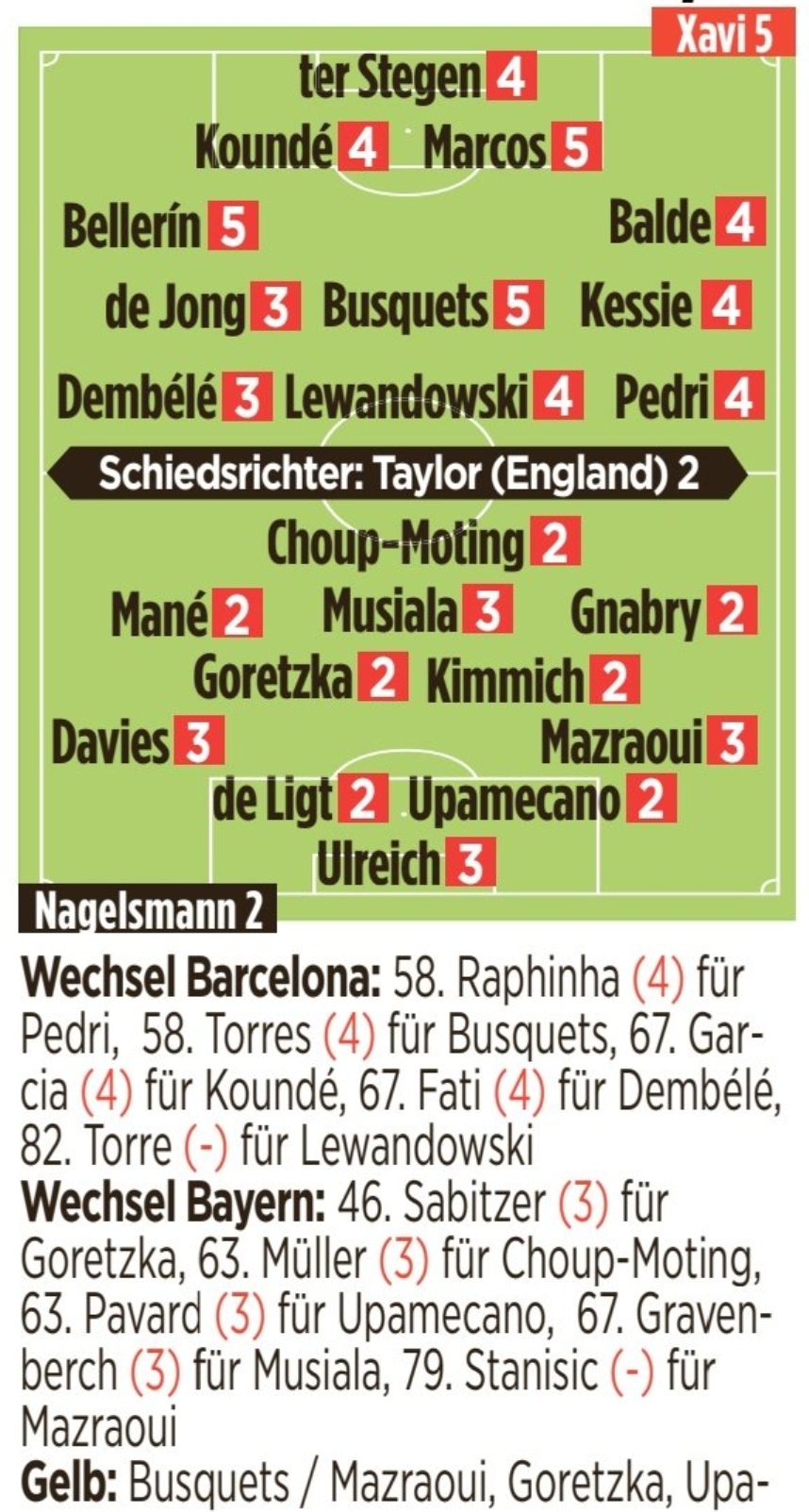巴萨vs拜仁赛后图片报评分:马内&德里赫特等最高,布斯克茨低分