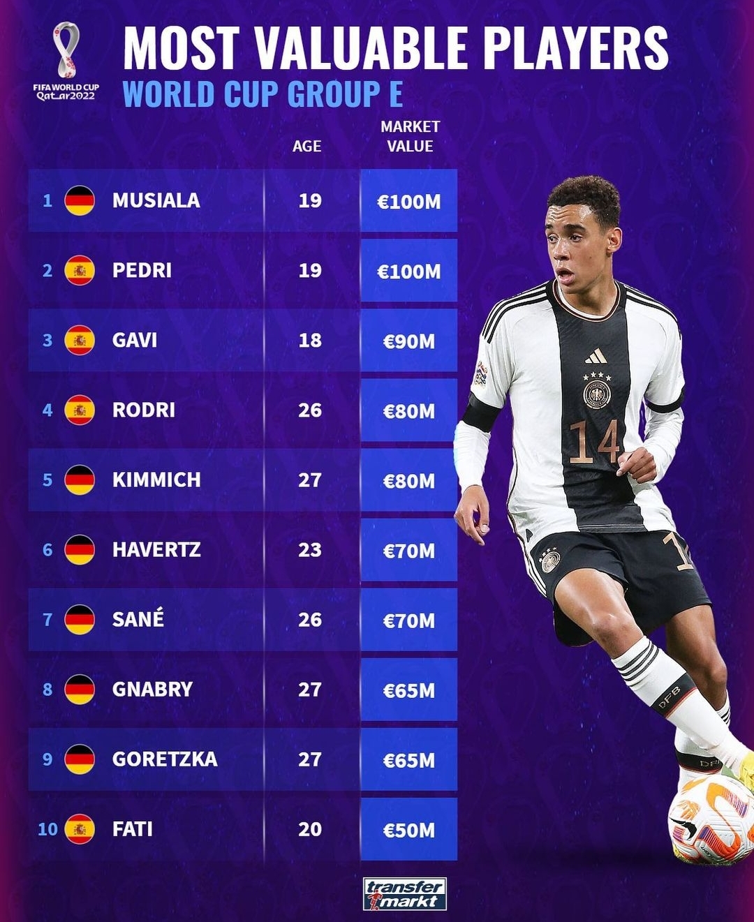 世界杯E组球员身价榜：穆西亚拉&佩德里身价上亿欧，德国6人在列