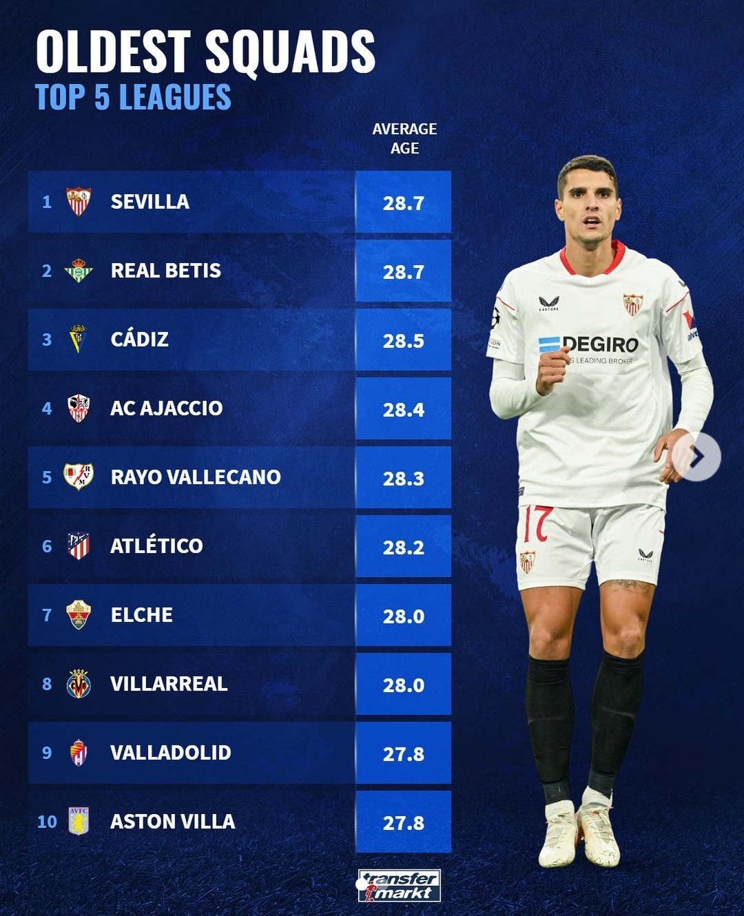 五大联赛平均年龄最大球队榜：塞维利亚居首，前十有八支西甲球队