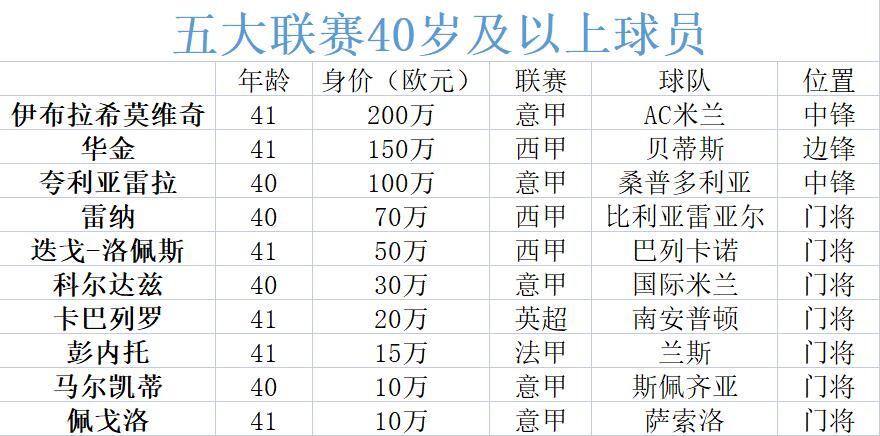 ?五大联赛40岁+球员仅剩10人！伊布、华金、夸神三前锋+七门将