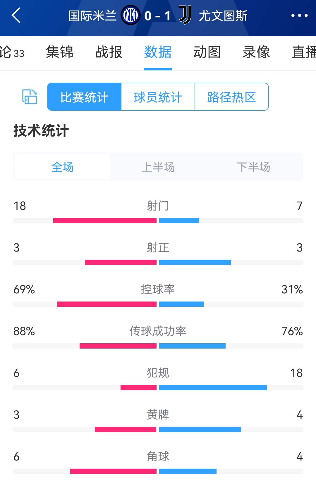 蓝黑札记：输尤文点燃队伍火气，遭双杀问题到底在哪里