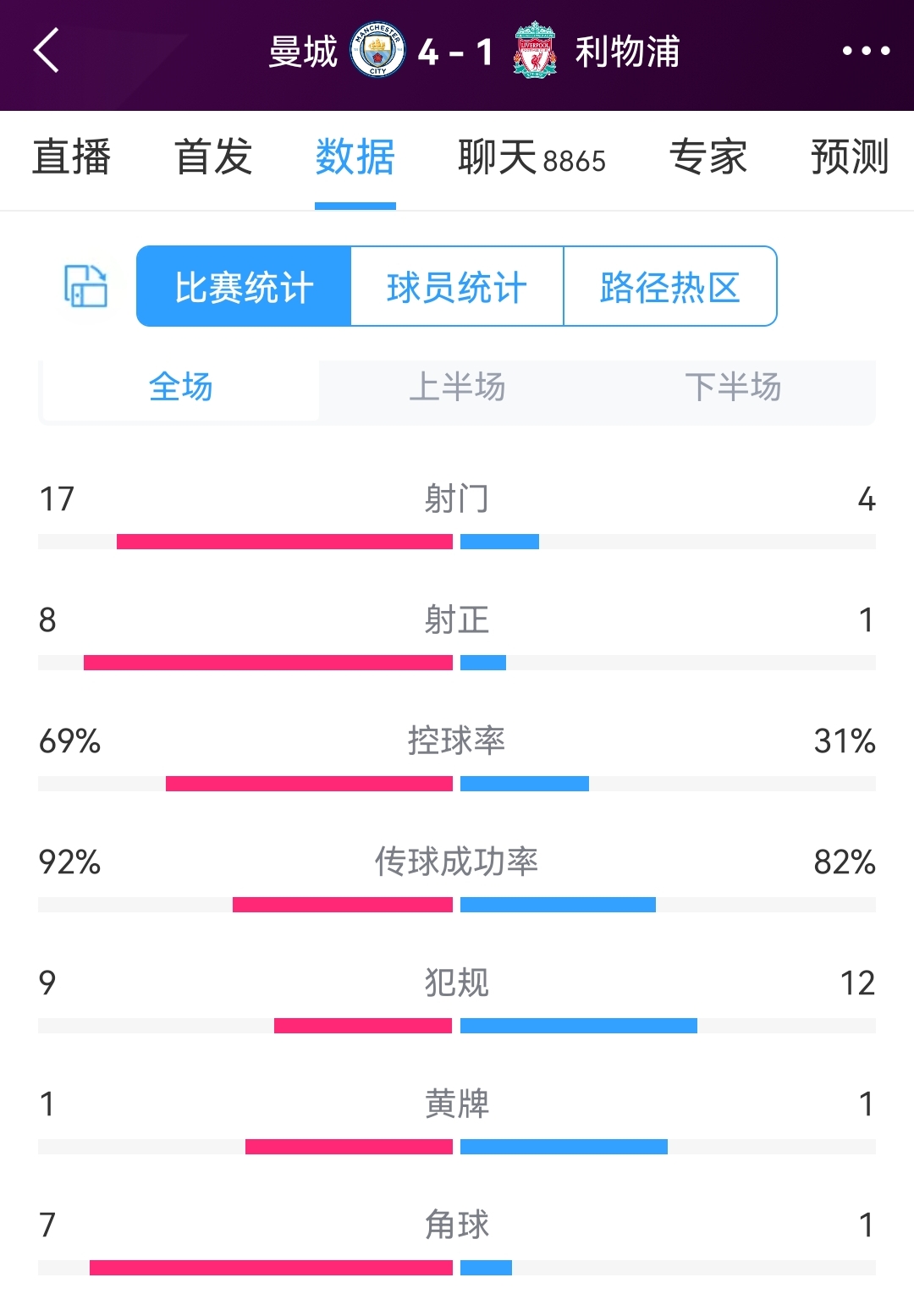 狼队2-1曼城全场数据：射门3-23，射正1-8，曼城控球率68%-直播吧