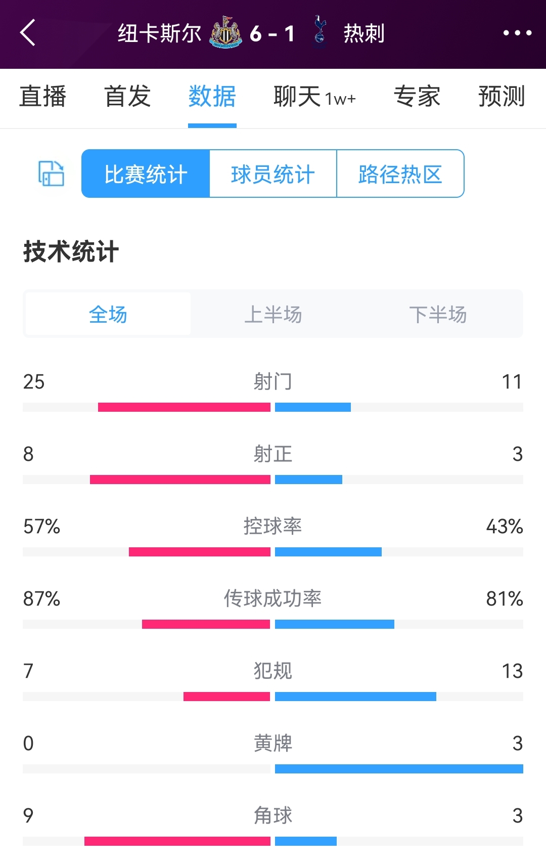 纽卡攻势如潮，纽卡斯尔vs热刺全场数据：射门25-11，射正8-3