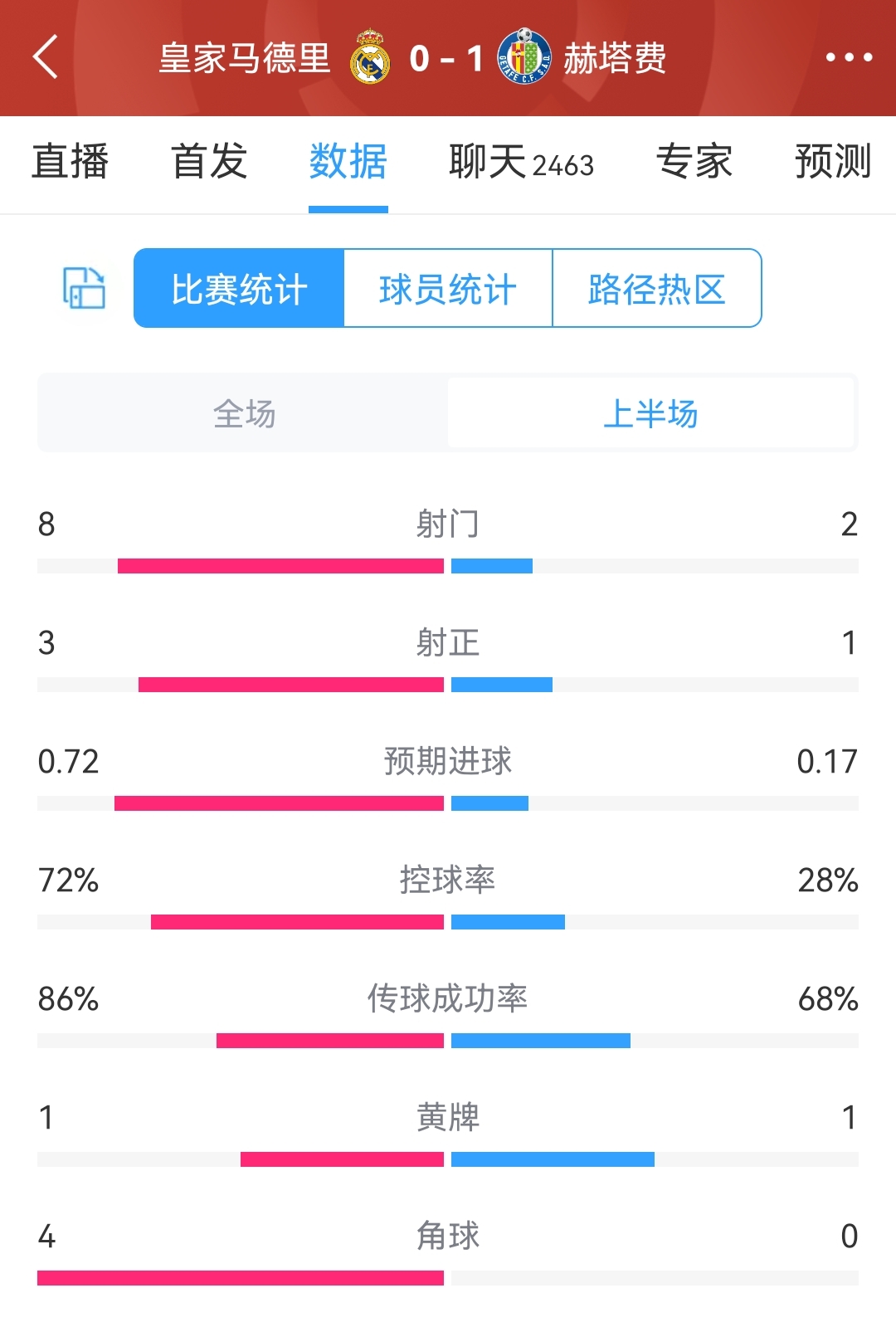 得势不得分!皇马vs赫塔费半场数据:射门8-2,射正3-1
