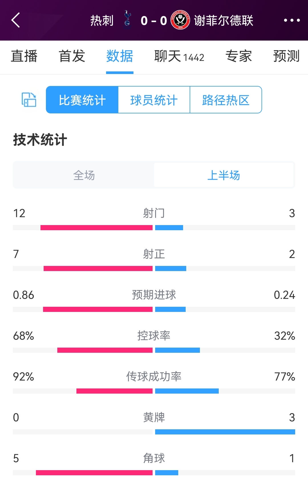 热刺vs谢菲联半场数据：射门12-3，射正7-2，热刺控球率68%