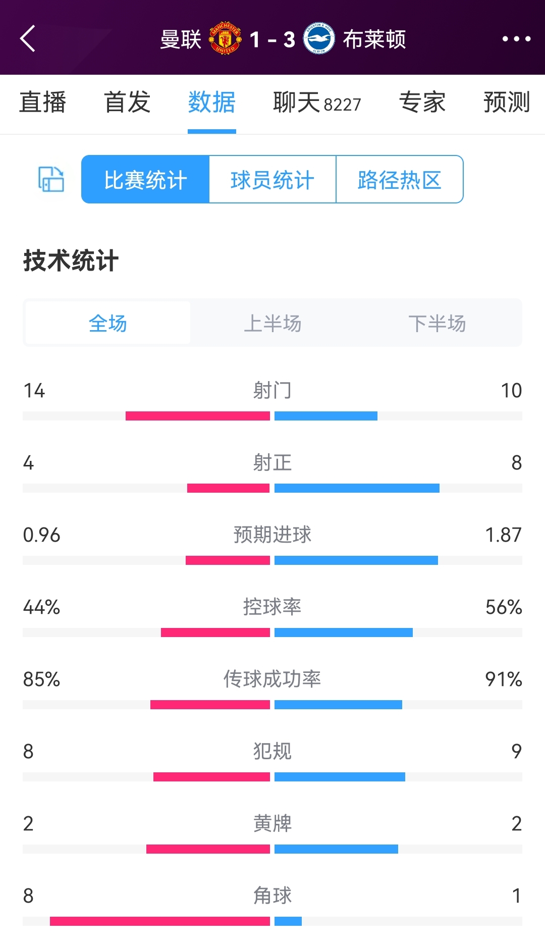 效率差距明显！曼联vs布莱顿全场数据：射门14-10，射正4-8