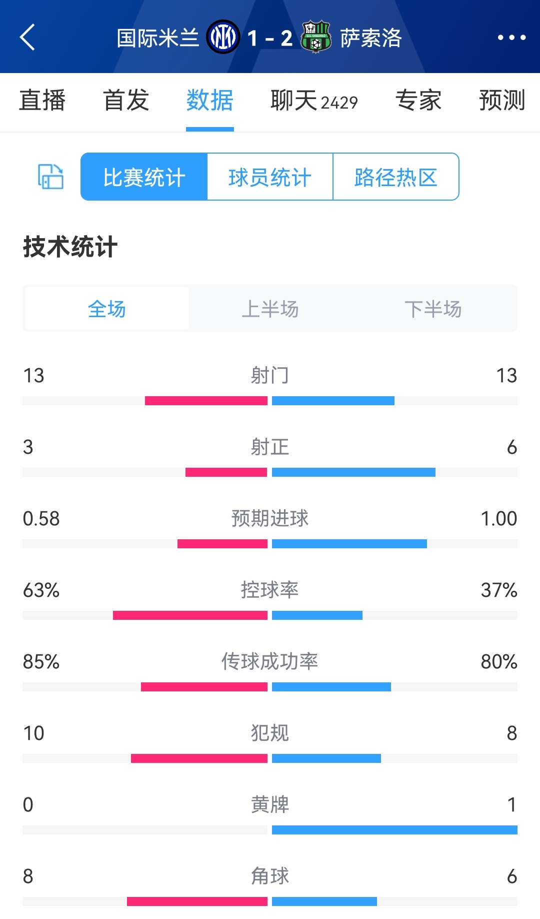 国米1-2萨索洛全场数据：13次射门持平，射正3-6，国米控球率63%