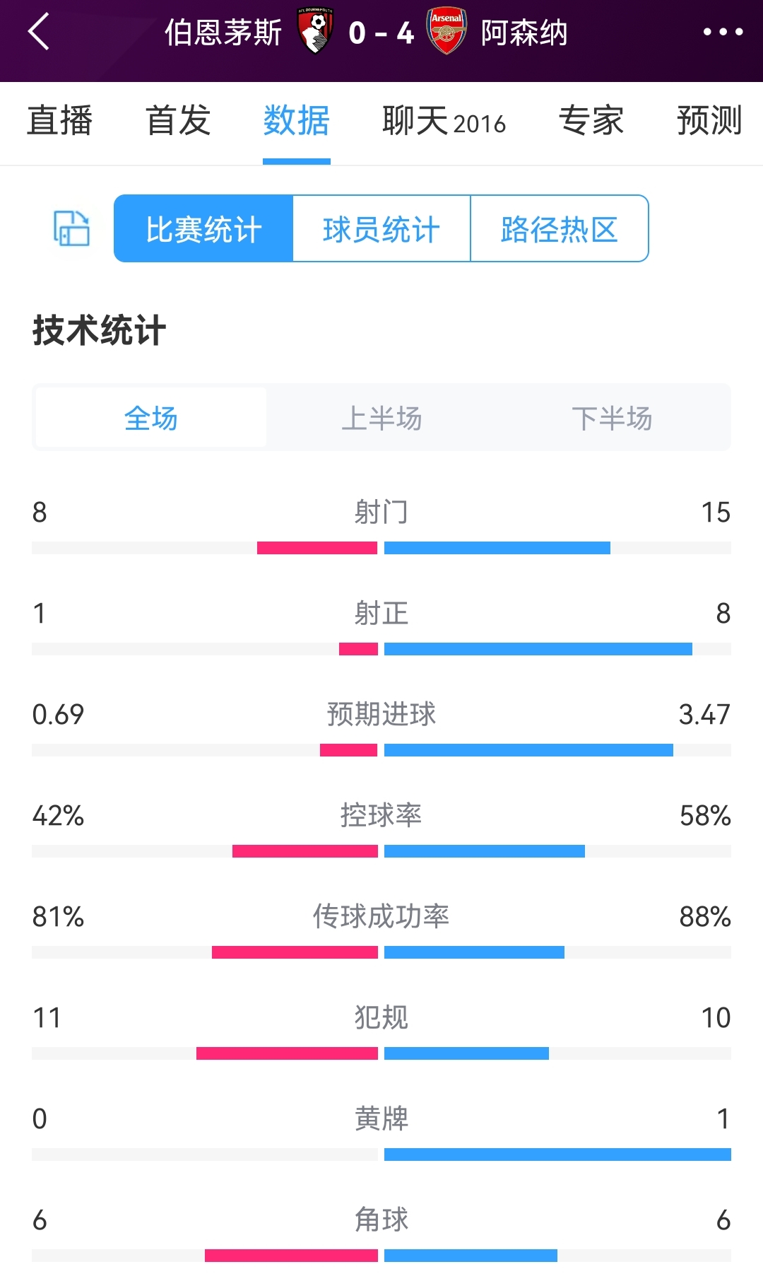 輕松取勝！伯恩茅斯0-4阿森納全場(chǎng)數(shù)據(jù)：射門(mén)8-15，射正1-8