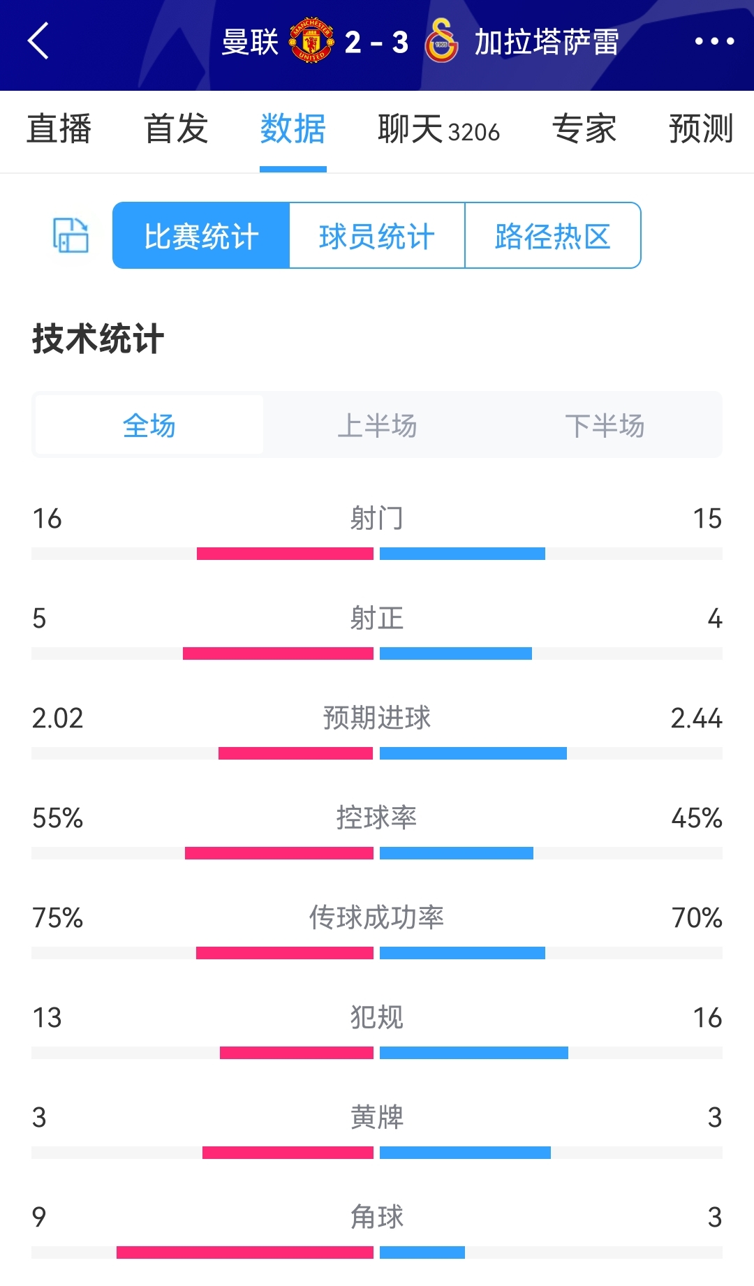 曼联2-3加拉塔萨雷全场数据：射门16-15，射正5-4，曼联控球率55%