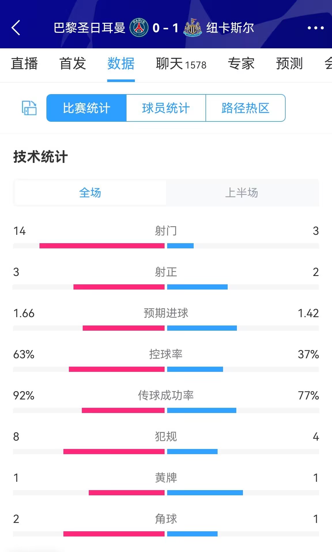 无效压制？巴黎半场0-1纽卡数据：射门14-3 控球率63%-37%