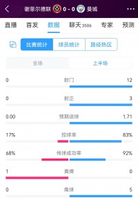 谢菲联vs曼城半场数据：射门0-12，射正0-3，曼城控球率83%