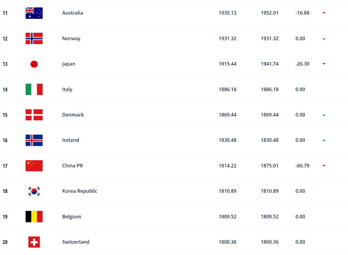 國(guó)際足聯(lián)最新女足排名：中國(guó)女足下降2位，排名世界第17！